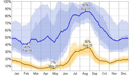 Average Weather For Khartoum, Sudan - WeatherSpark