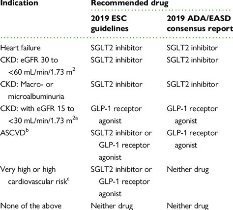 Criteria for recommendation of SGLT2 inhibitors or GLP-1 receptor... | Download Scientific Diagram