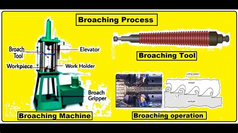 Broaching Process | Broaching Tool | Broaching operation | Advantages ...