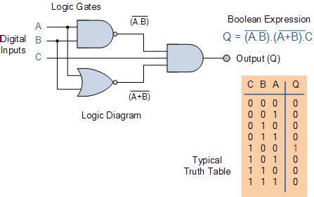 Generate Logic Diagram Combinational Circuit