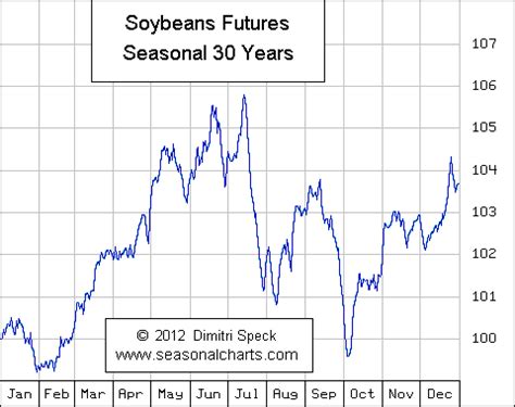 Soybean :: SeasonalCharts.de