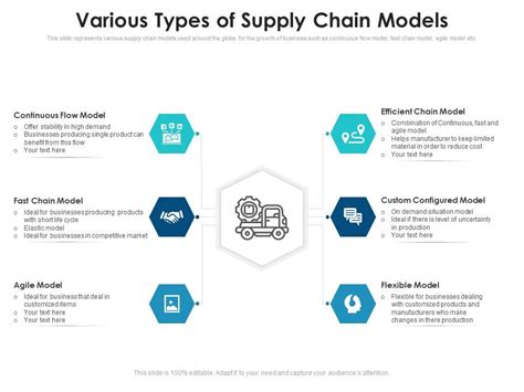 Various Types Of Supply Chain Models | Presentation Graphics ...