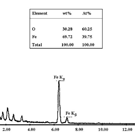 Flowchart of synthesis process of iron oxide nanoparticles | Download Scientific Diagram