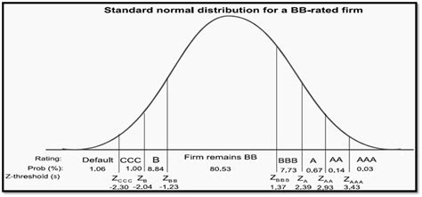 Figure 3. Generalization of the Merton model to include rating changes [1] : The Credit ...