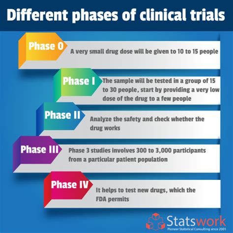 What are different phases of clinical trials and how to design and ...