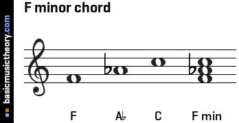 basicmusictheory.com: F minor triad chord