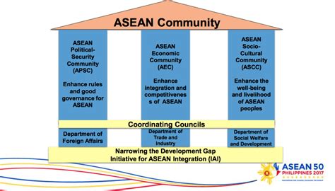 Can the Philippine Chairship Add Value to the ASEAN Community?