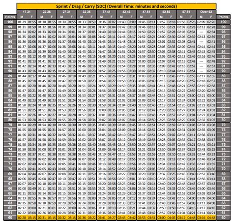 Acft Score Chart 2023 - Army Combat Fitness Test