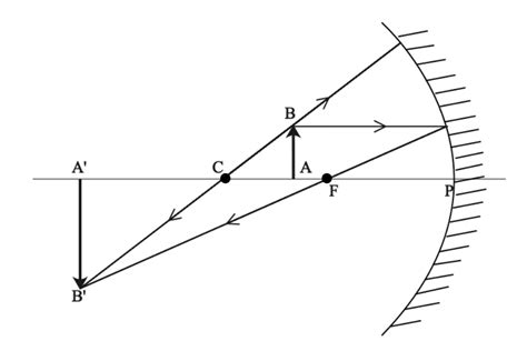 Concave Mirror Diagram