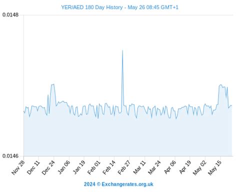 Chart for the currency pair YER/AED 6 mon