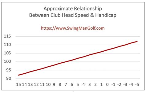 average-golf-swing-speed-chart-vs-handicap.png | Swing Man Golf