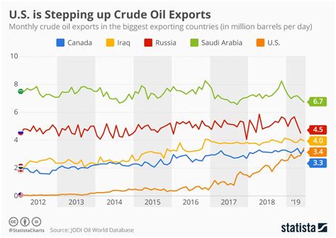 Infographic: U.S. Exports More Oil Than Saudi Arabia in June | Exports ...