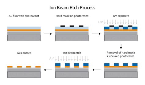 Ion Beam Etching Working Principle - The Best Picture Of Beam