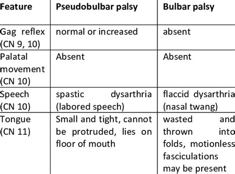 Differences between pseudobulbar and bulbar palsy | Download Scientific ...