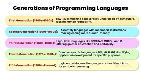 Generations of Programming Languages: Advancements in Code