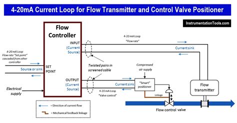 4-20 mA Process Control Loops | DCS Control Loop | Inst Tools