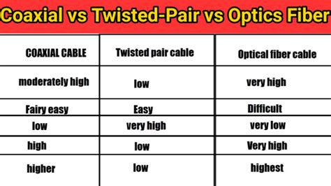 Difference between Coaxial vs Twisted Pair vs Fiber Optics Cable | Computer network - YouTube