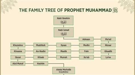 Prophet Muhammad Family Tree In Arabic