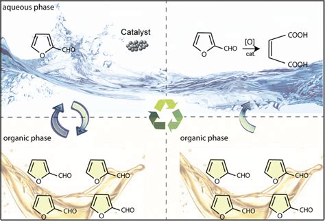 Recent developments in maleic acid synthesis from bio-based chemicals | Sustainable Chemical ...