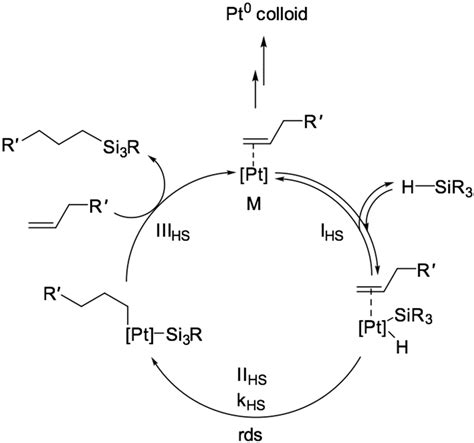 Platinum Catalyst Mechanism