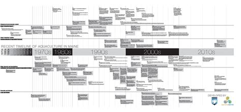 Maine Industry Timeline | Maine Aquaculture