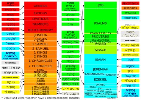 Biblical canon - Wikipedia