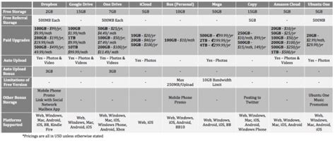 Cloud Storage Price Comparison: How Much Does it Cost to Store Your ...