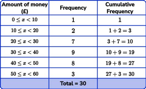 Find The Median From A Frequency Table Calculator | Brokeasshome.com