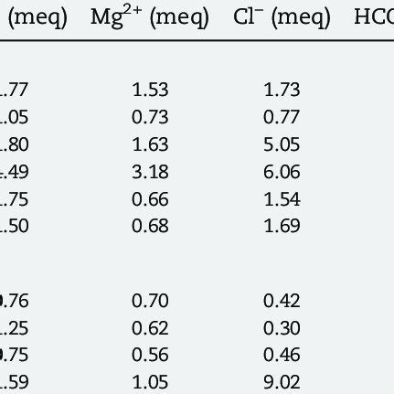 -Chemical compositions of the dissolved loads in different inflowing... | Download Table