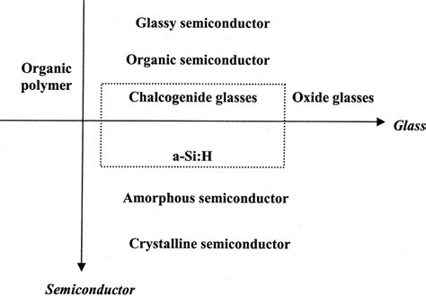 Characterization of chalcogenide glasses as glasses and semiconductors ...