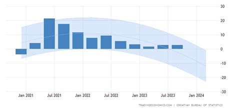 Croatia GDP Annual Growth Rate - Forecast