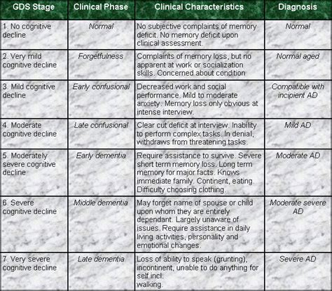 Stages Of Dementia Printable