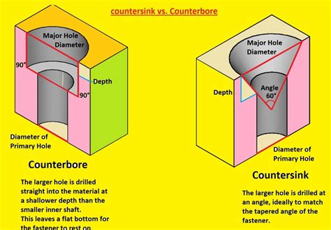 What is Countersink vs. Counterbore Holes in Machining - The Engineering Knowledge