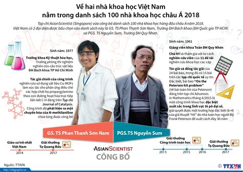 Về hai nhà khoa học Việt Nam nằm trong danh sách 100 nhà khoa học châu ...