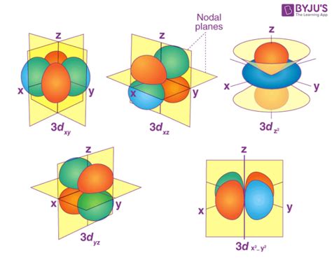 Radial and Angular nodes formula - Definitions, Formula, Calculations ...