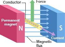 The Basics of Electromagnetic Forces | Products Information | MABUCHI MOTOR CO., LTD.