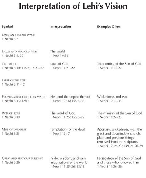 Interpretation of Lehi's Vision | Scripture study, Scripture journaling, The book of mormon