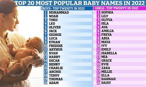 Most popular baby names 2022 in UK: These two names top list | Daily Mail Online