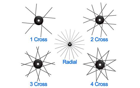 36 Spoke Wheel Lacing Patterns - BESTWheelset
