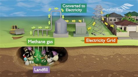 Turning Landfill Gas into Green Energy - YouTube