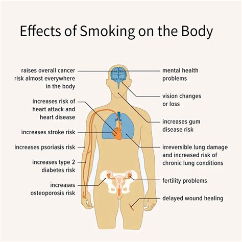 Adverse Health Effects of Smoking Cigarettes