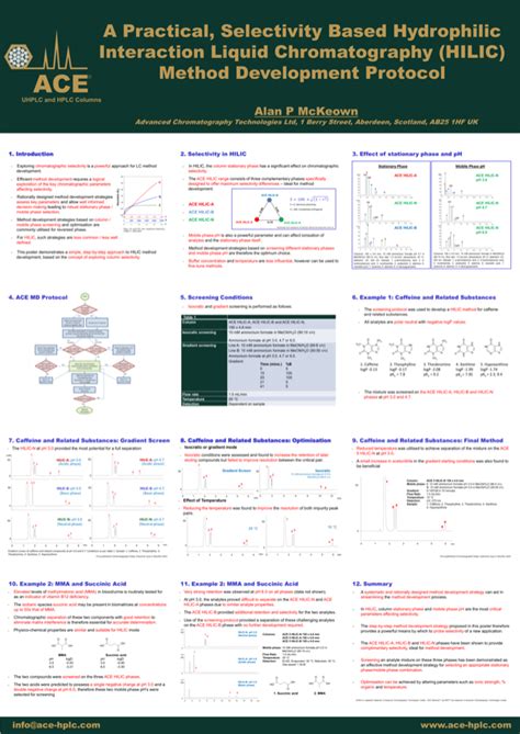 Selectivity Based HILIC Method Development