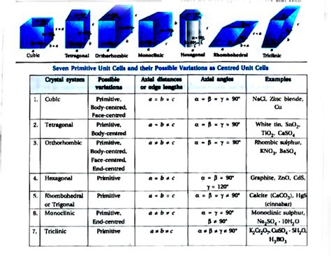 Explain different types of unit cells.