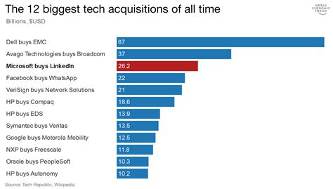 The 12 biggest technology acquisitions of all time | World Economic Forum