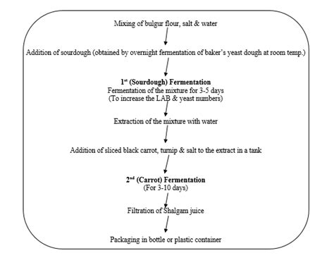 Traditional method of shalgam production [45, 48, 49] | Download ...