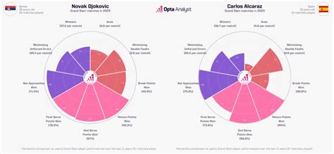 Who Will Win the Wimbledon Men's Singles Final?| Opta Analyst