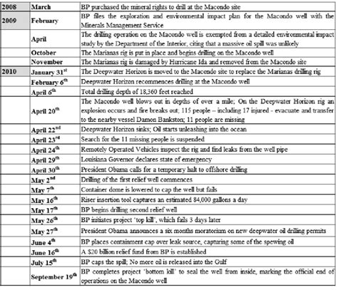 Chronology of the Deepwater Horizon Incident (Lehner and Deans 2010; BP... | Download Scientific ...