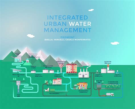 Integrated Urban Water Management on Behance | Water management, Environmental engineering ...