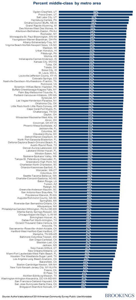 The American middle-class is still thriving in Utah | Brookings