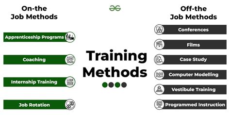 Methods of Training: On-the-Job Methods and Off-the-Job Methods - GeeksforGeeks